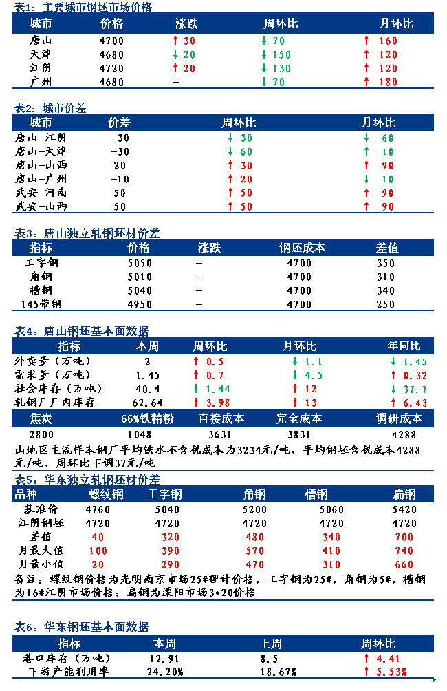 <a href='https://www.mysteel.com/' target='_blank' style='color:#3861ab'>Mysteel</a>日报：全国钢坯市场价格窄幅调整 成交观望