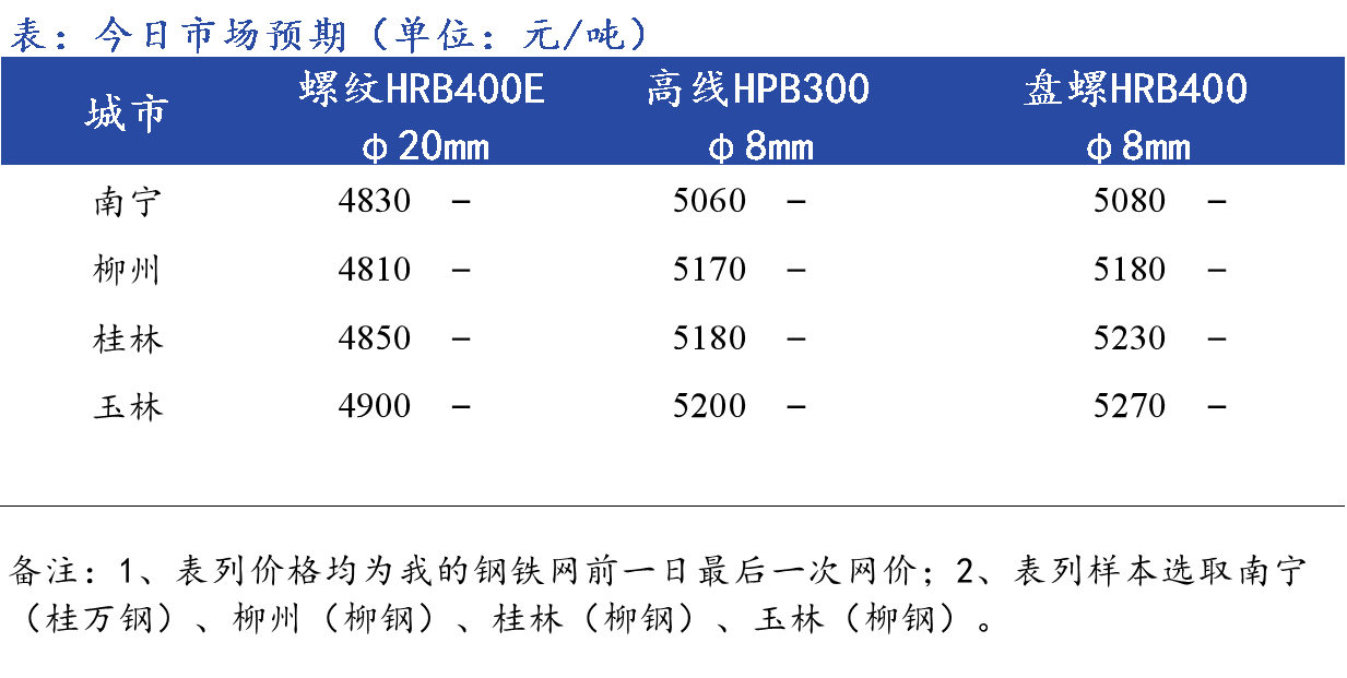 <a href='https://www.mysteel.com/' target='_blank' style='color:#3861ab'>Mysteel</a>早报：<a href='https://anhui.mysteel.com/' target='_blank' style='color:#3861ab'><a href='https://anhui.mysteel.com/' target='_blank' style='color:#3861ab'>安徽</a></a><a href='https://jiancai.mysteel.com/' target='_blank' style='color:#3861ab'><a href='https://jiancai.mysteel.com/' target='_blank' style='color:#3861ab'><a href='https://jiancai.mysteel.com/' target='_blank' style='color:#3861ab'>建筑钢材</a></a></a>早盘价格预计弱势下行