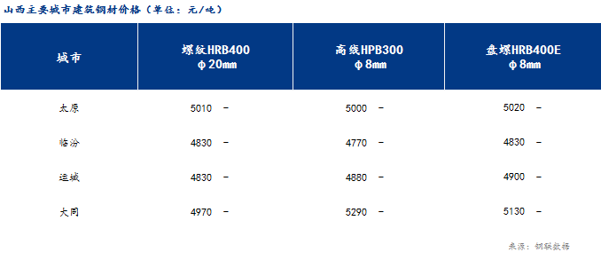 <a href='https://m.mysteel.com/' target='_blank' style='color:#3861ab'>Mysteel</a>日报：山西建筑钢材价格暂稳运行 市场成交逐步好转