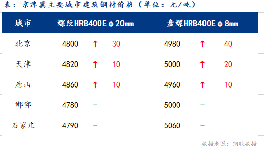 <a href='https://www.mysteel.com/' target='_blank' style='color:#3861ab'>Mysteel</a>日报：京津冀建筑钢材价格小幅上涨 下游项目陆续复工