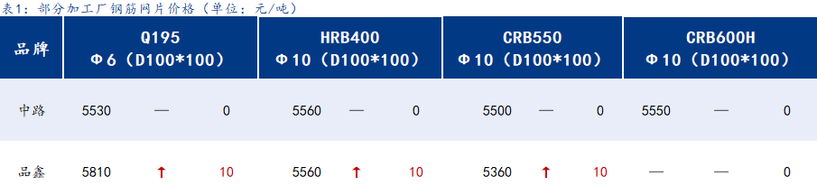 <a href='https://m.mysteel.com/' target='_blank' style='color:#3861ab'>Mysteel</a>日报：上海钢筋网片价格小幅拉涨，成交尚可