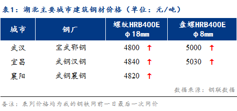 Mysteel早报：湖北建筑钢材早盘价格预计偏强震荡