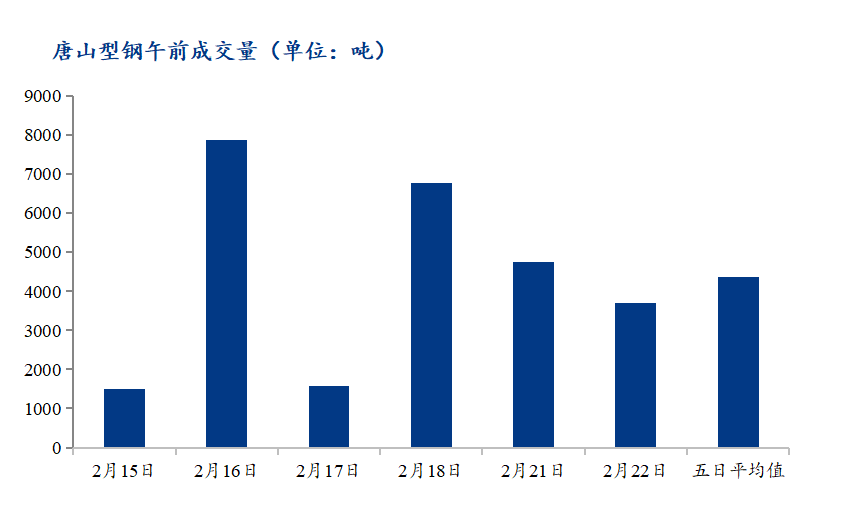 <a href='https://m.mysteel.com/' target='_blank' style='color:#3861ab'>Mysteel</a>数据：唐山调坯型钢成交量下降（2月22日10：30）