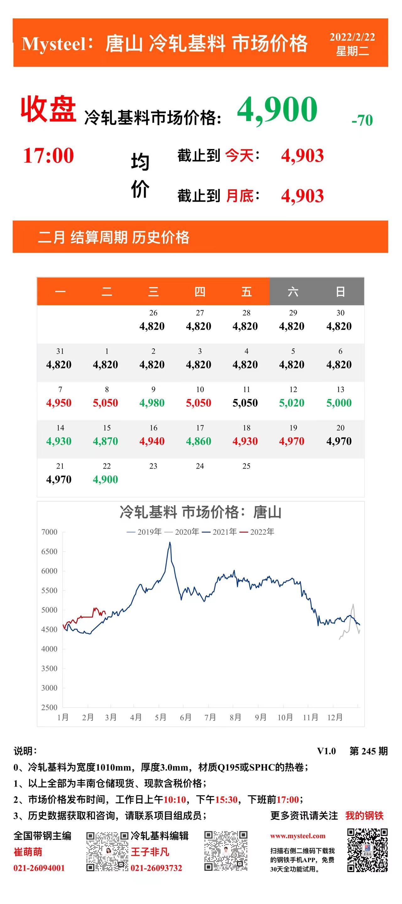 <a href='https://m.mysteel.com/' target='_blank' style='color:#3861ab'>Mysteel</a>：22日唐山冷轧基料市场价格(收盘17:00)