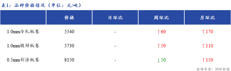 <a href='https://www.mysteel.com/' target='_blank' style='color:#3861ab'>Mysteel</a>日报：上海冷镀板卷市场价格暂稳