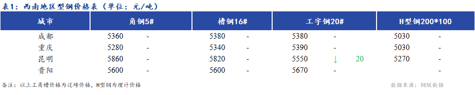 <a href='https://www.mysteel.com/' target='_blank' style='color:#3861ab'>Mysteel</a>日报：西南地区型钢价格稳中偏弱 市场成交不佳