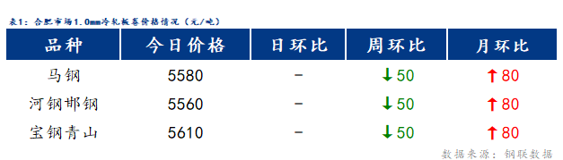 <a href='https://m.mysteel.com/' target='_blank' style='color:#3861ab'>Mysteel</a>日报：合肥冷镀板卷价格稳中下行