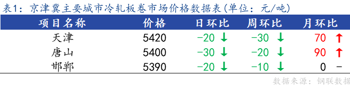 <a href='https://www.mysteel.com/' target='_blank' style='color:#3861ab'>Mysteel</a>日报：京津冀冷轧板卷主流暂稳 成交不佳