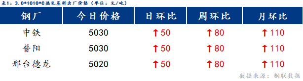 <a href='https://www.mysteel.com/' target='_blank' style='color:#3861ab'>Mysteel</a>日报：博兴冷镀价格涨跌互现 成交一般