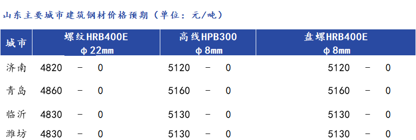 <a href='https://m.mysteel.com/' target='_blank' style='color:#3861ab'>Mysteel</a>早报:山东<a href='https://m.mysteel.com/market/p-968-----010101-0--------1.html' target='_blank' style='color:#3861ab'>建筑钢材</a>价格弱势运行 成交一般