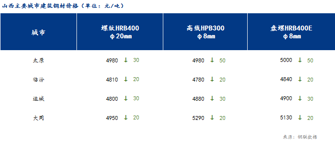 <a href='https://www.mysteel.com/' target='_blank' style='color:#3861ab'>Mysteel</a>日报：山西建筑钢材价格偏弱调整 成交表现偏一般