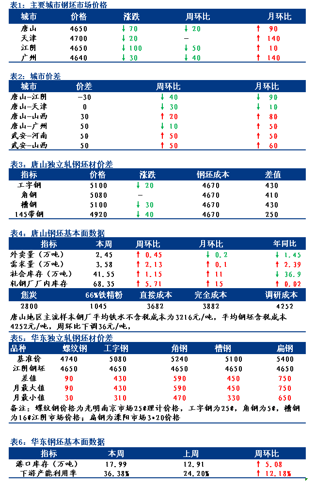 <a href='https://m.mysteel.com/' target='_blank' style='color:#3861ab'>Mysteel</a>日报：全国钢坯市场价格全面下调 成交暂弱