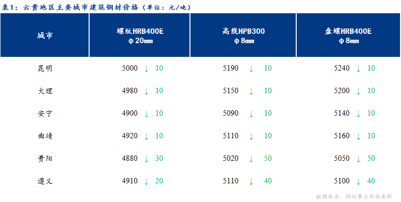 <a href='https://www.mysteel.com/' target='_blank' style='color:#3861ab'>Mysteel</a>日报：需求不及预期 云贵建材弱势运行