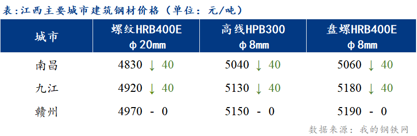 <a href='https://www.mysteel.com/' target='_blank' style='color:#3861ab'>Mysteel</a>日报：江西建筑钢材价格偏弱运行 成交低迷