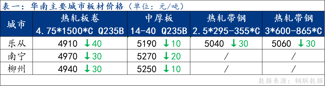 <a href='https://www.mysteel.com/' target='_blank' style='color:#3861ab'>Mysteel</a>日报：华南板材价格趋弱运行 成交表现清淡