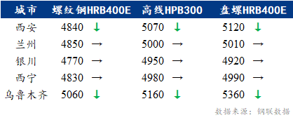 Mysteel早报：西北建筑钢材早盘价格预计继续下跌