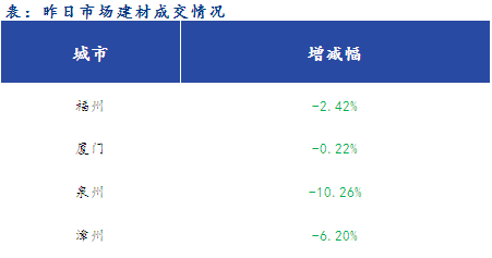 <a href='https://www.mysteel.com/' target='_blank' style='color:#3861ab'>Mysteel</a>早报：福建<a href='https://jiancai.mysteel.com/' target='_blank' style='color:#3861ab'>建筑钢材</a>早盘价格预计继续小幅下跌