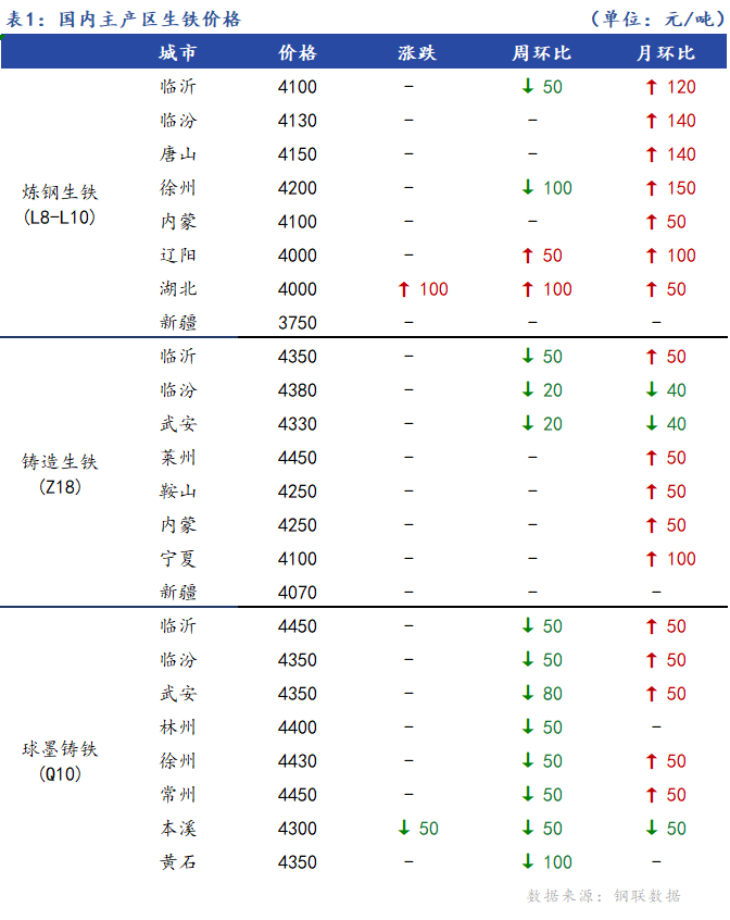 <a href='https://m.mysteel.com/' target='_blank' style='color:#3861ab'>Mysteel</a>日报：全国生铁价格涨跌互现