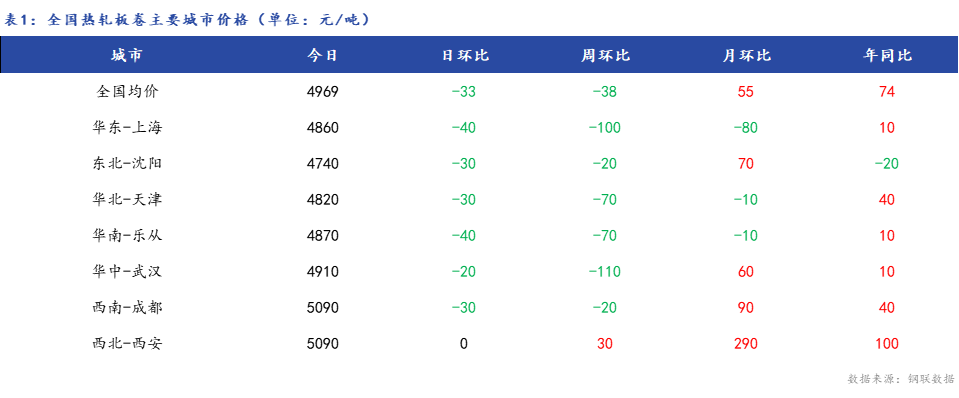 <a href='https://m.mysteel.com/' target='_blank' style='color:#3861ab'>Mysteel</a>日报：全国热轧板卷价格小幅下跌 市场成交较弱