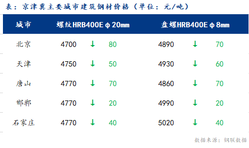 <a href='https://www.mysteel.com/' target='_blank' style='color:#3861ab'>Mysteel</a>日报：京津冀建筑钢材价格大幅下跌 成交增量