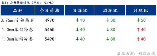 <a href='https://www.mysteel.com/' target='_blank' style='color:#3861ab'>Mysteel</a>日报：宁波冷轧板卷价格小幅下跌