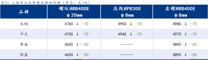 <a href='https://www.mysteel.com/' target='_blank' style='color:#3861ab'>Mysteel</a>日报:上海建筑钢材大幅下行 低位成交好转跌价稍止