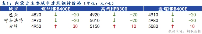 <a href='https://www.mysteel.com/' target='_blank' style='color:#3861ab'>Mysteel</a>日报：内蒙古建筑钢材价格涨跌互现 成交较差