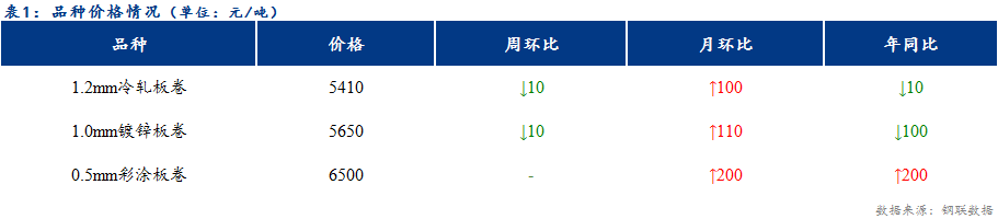 <a href='https://www.mysteel.com/' target='_blank' style='color:#3861ab'>Mysteel</a>日报：天津冷镀价格稳中上行 成交好转