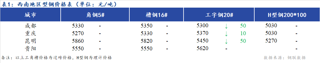 <a href='https://www.mysteel.com/' target='_blank' style='color:#3861ab'>Mysteel</a>日报：需求尚未启动  西南型钢价格依旧疲软