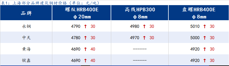 <a href='https://www.mysteel.com/' target='_blank' style='color:#3861ab'>Mysteel</a>日报:上海建筑钢材小幅上涨 成交转好市场信心回升