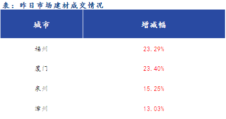 <a href='https://m.mysteel.com/' target='_blank' style='color:#3861ab'>Mysteel</a>早报：福建<a href='https://m.mysteel.com/market/p-968-----010101-0--------1.html' target='_blank' style='color:#3861ab'>建筑钢材</a>早盘价格预计偏强运行