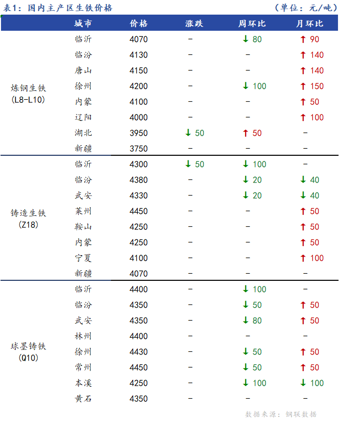 <a href='https://www.mysteel.com/' target='_blank' style='color:#3861ab'>Mysteel</a>日报：全国生铁价格稳中下行