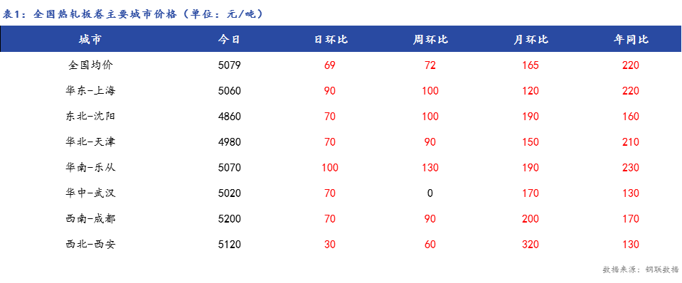 <a href='https://m.mysteel.com/' target='_blank' style='color:#3861ab'>Mysteel</a>日报：全国热轧板卷价格大幅上涨，需求转暖