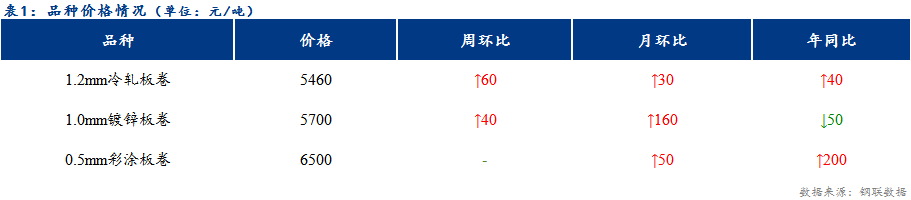 <a href='https://www.mysteel.com/' target='_blank' style='color:#3861ab'>Mysteel</a>日报：天津冷镀价格整体上行