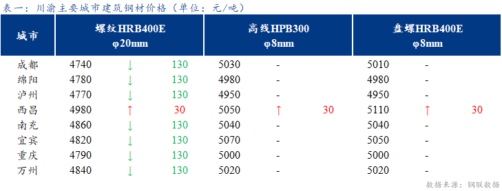 <a href='https://www.mysteel.com/' target='_blank' style='color:#3861ab'>Mysteel</a>日报：川渝市场螺纹钢计重方式调整 市场成交好转 价格盘整偏强