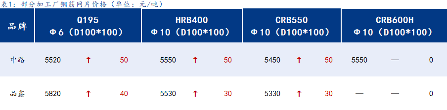 <a href='https://www.mysteel.com/' target='_blank' style='color:#3861ab'>Mysteel</a>日报：上海钢筋网片价格趋强运行，成交尚可