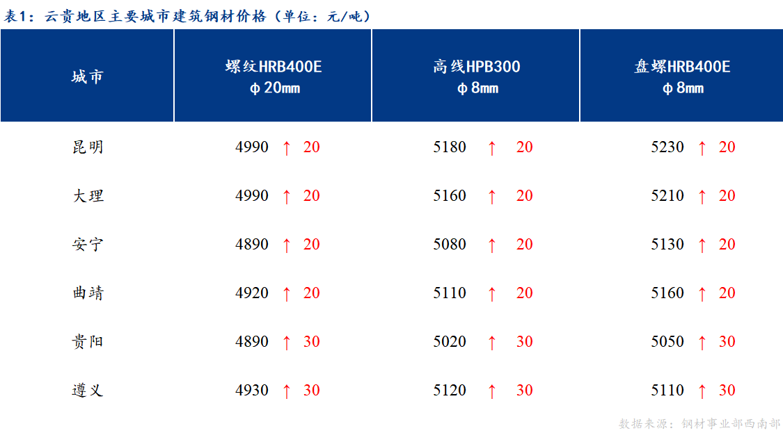 <a href='https://m.mysteel.com/' target='_blank' style='color:#3861ab'>Mysteel</a>日报：需求逐步恢复 云贵市场建筑钢材价格震荡趋强运行