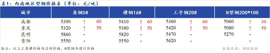 <a href='https://www.mysteel.com/' target='_blank' style='color:#3861ab'>Mysteel</a>日报：西南地区型钢价格稳中上涨 市场成交一般