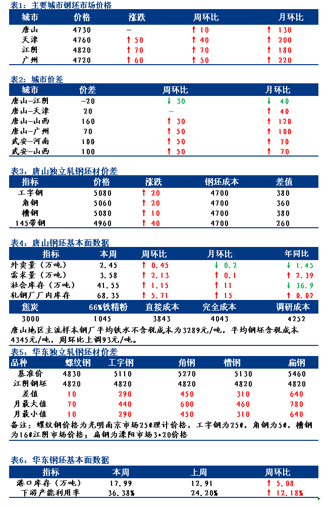 <a href='https://www.mysteel.com/' target='_blank' style='color:#3861ab'>Mysteel</a>日报：全国钢坯市场价格继续上行 部分高价成交显压力