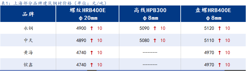 <a href='https://www.mysteel.com/' target='_blank' style='color:#3861ab'>Mysteel</a>日报:上海建筑钢材稳中有涨 成交回落但心态暂稳