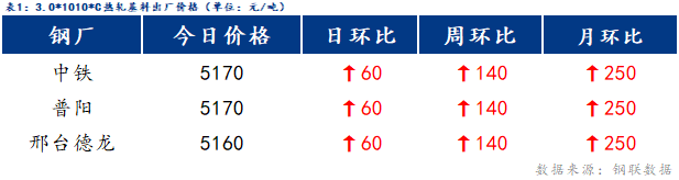 <a href='https://www.mysteel.com/' target='_blank' style='color:#3861ab'>Mysteel</a>日报：博兴冷镀价格上涨