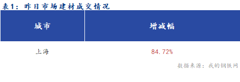 <a href='https://www.mysteel.com/' target='_blank' style='color:#3861ab'>Mysteel</a>早报：上海<a href='https://jiancai.mysteel.com/' target='_blank' style='color:#3861ab'>建筑钢材</a>早盘价格预计震荡趋稳