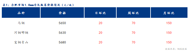 <a href='https://m.mysteel.com/' target='_blank' style='color:#3861ab'>Mysteel</a>日报：合肥冷镀板卷价格上涨 成交一般