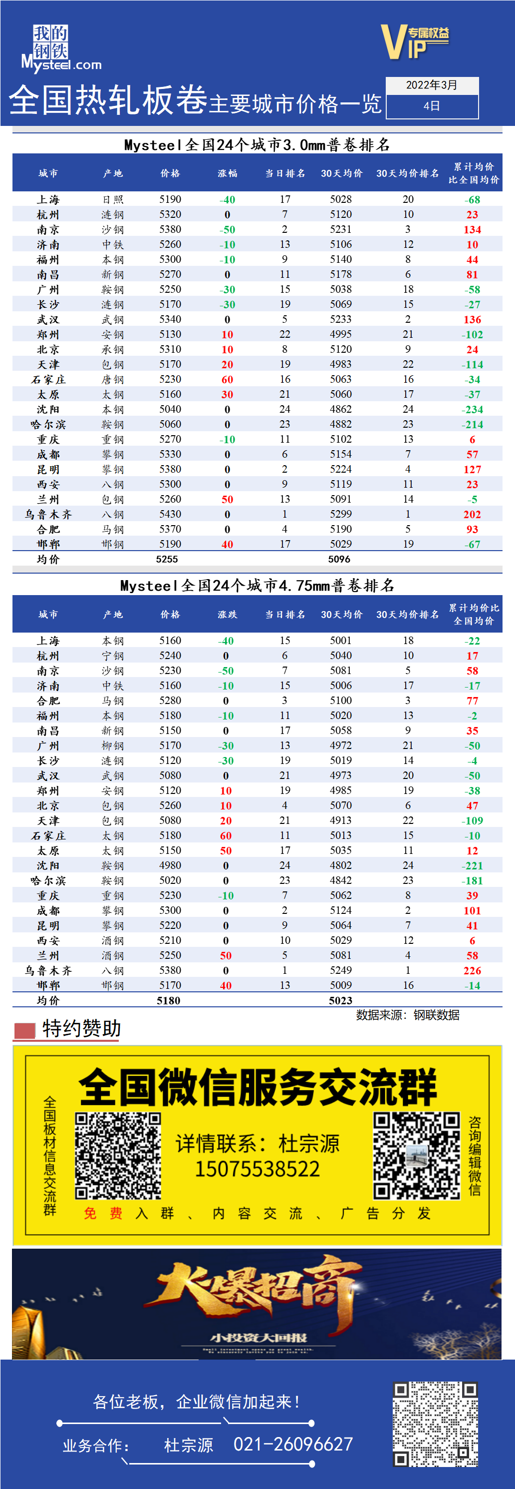 <a href='https://www.mysteel.com/' target='_blank' style='color:#3861ab'>Mysteel</a>快讯：全国<a href='https://rezha.mysteel.com/' target='_blank' style='color:#3861ab'>热轧</a>板卷主要城市价格一览（3月4日）