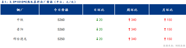 <a href='https://m.mysteel.com/' target='_blank' style='color:#3861ab'>Mysteel</a>日报：博兴冷镀价格稳中有涨