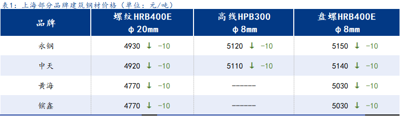 <a href='https://www.mysteel.com/' target='_blank' style='color:#3861ab'>Mysteel</a>日报:上海建筑钢材震荡走弱 去库尚可价格存在支撑