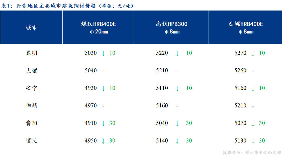 <a href='https://www.mysteel.com/' target='_blank' style='color:#3861ab'>Mysteel</a>日报：云贵市场建筑钢材弱势运行 成交一般