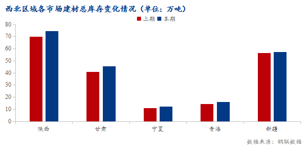 <a href='https://www.mysteel.com/' target='_blank' style='color:#3861ab'>Mysteel</a>数据：西北区域<a href='https://jiancai.mysteel.com/' target='_blank' style='color:#3861ab'>建筑钢材</a>社库厂库年同比双降 （2.25-3.4）