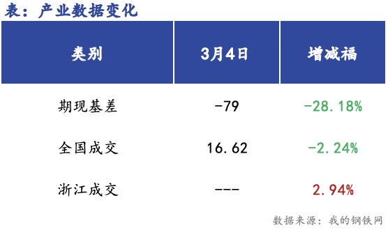 <a href='https://www.mysteel.com/' target='_blank' style='color:#3861ab'>Mysteel</a>早报：<a href='https://zhejiang.mysteel.com/' target='_blank' style='color:#3861ab'>浙江</a><a href='https://jiancai.mysteel.com/' target='_blank' style='color:#3861ab'>建筑钢材</a>早盘价格预计稳中偏强运行