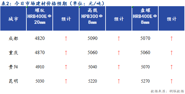  <a href='https://www.mysteel.com/' target='_blank' style='color:#3861ab'>Mysteel</a>早报：西南建筑钢材早盘价格或偏强运行